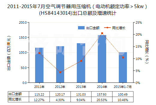 2011-2015年7月空氣調(diào)節(jié)器用壓縮機（電動機額定功率＞5kw）(HS84143014)出口總額及增速統(tǒng)計